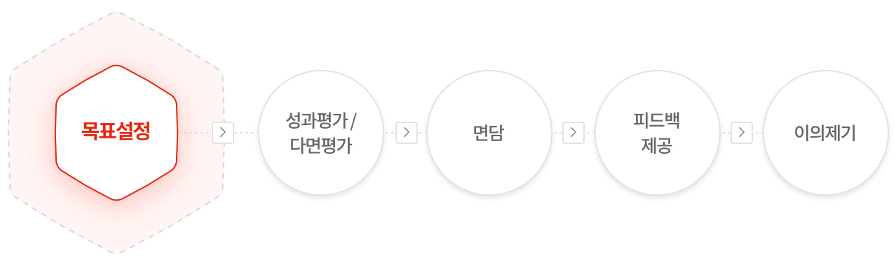 목표설정 > 성과평가/다면평가 > 면담 > 피드백 제공 > 이의제기
