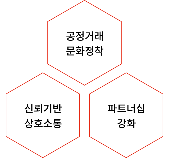 공정거래 문화정착 / 신뢰기반 상호소통 / 파트너십 강화